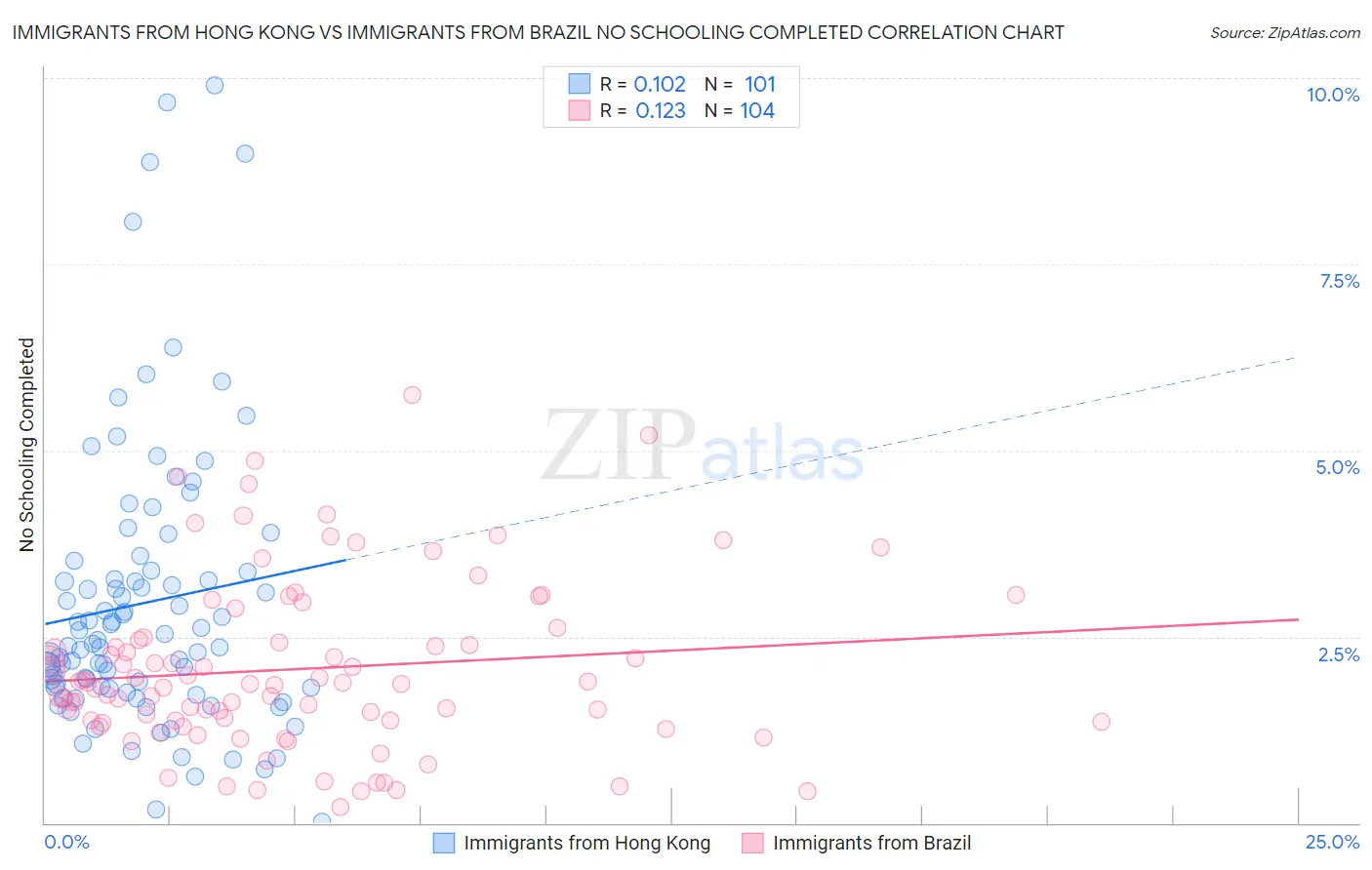 Immigrants from Hong Kong vs Immigrants from Brazil No Schooling Completed