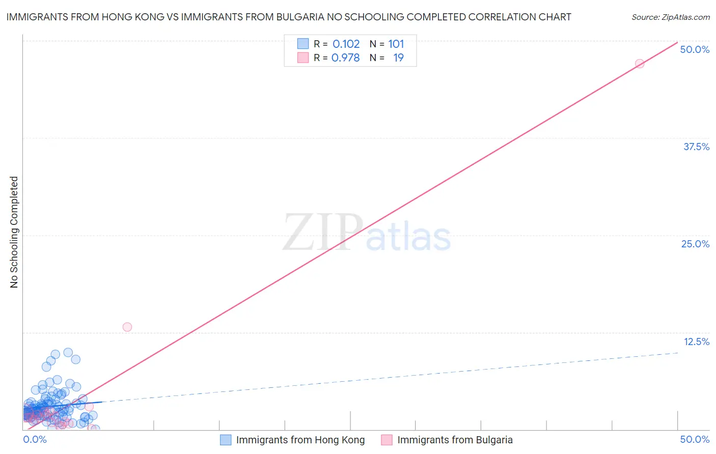 Immigrants from Hong Kong vs Immigrants from Bulgaria No Schooling Completed