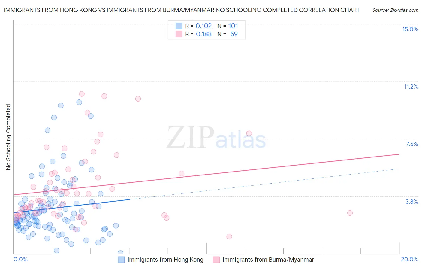 Immigrants from Hong Kong vs Immigrants from Burma/Myanmar No Schooling Completed