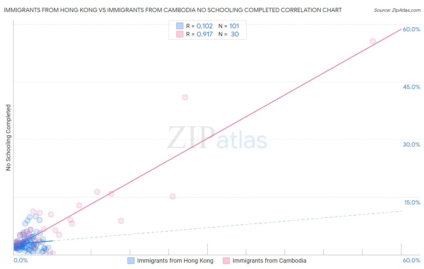 Immigrants from Hong Kong vs Immigrants from Cambodia No Schooling Completed