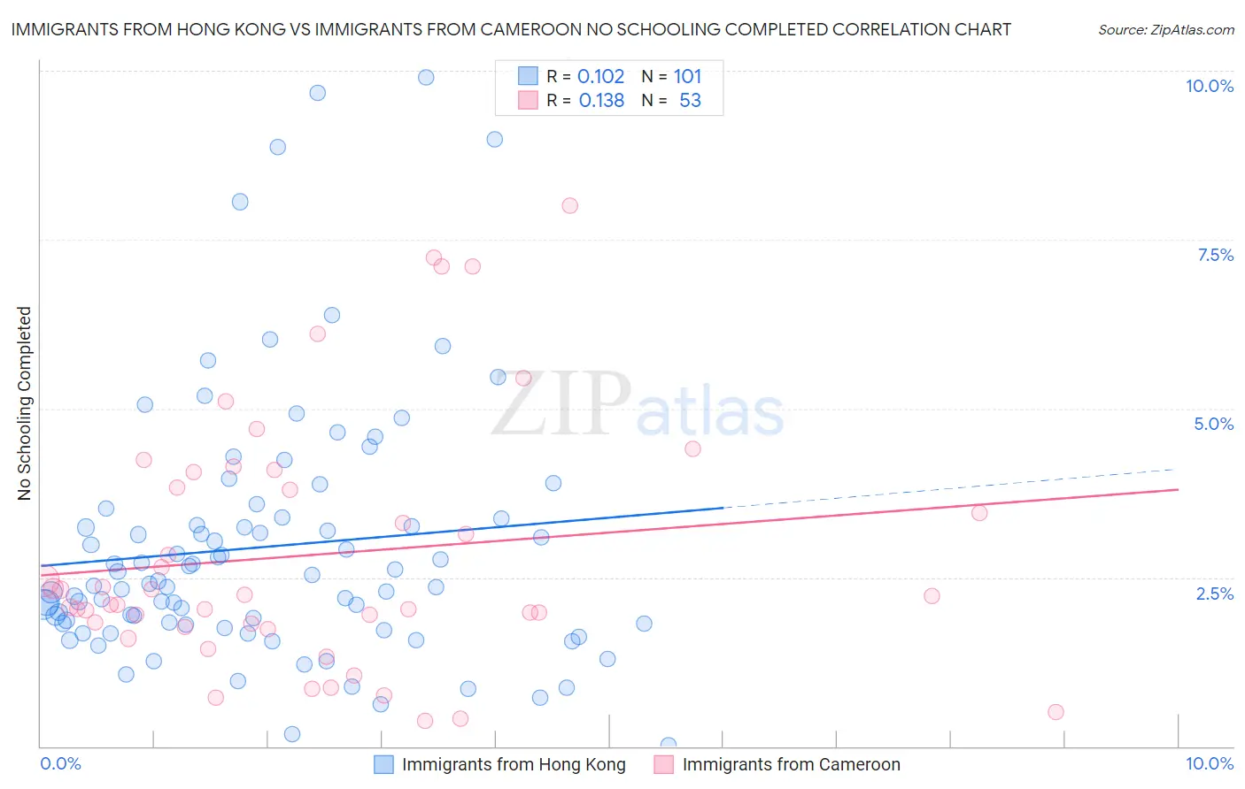 Immigrants from Hong Kong vs Immigrants from Cameroon No Schooling Completed