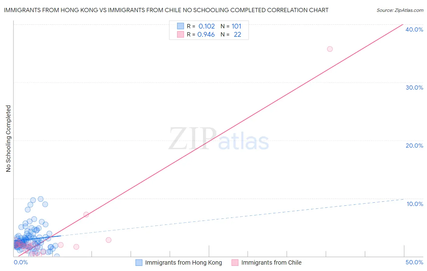 Immigrants from Hong Kong vs Immigrants from Chile No Schooling Completed