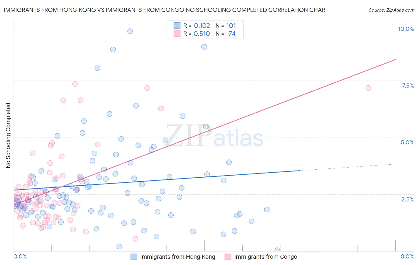 Immigrants from Hong Kong vs Immigrants from Congo No Schooling Completed