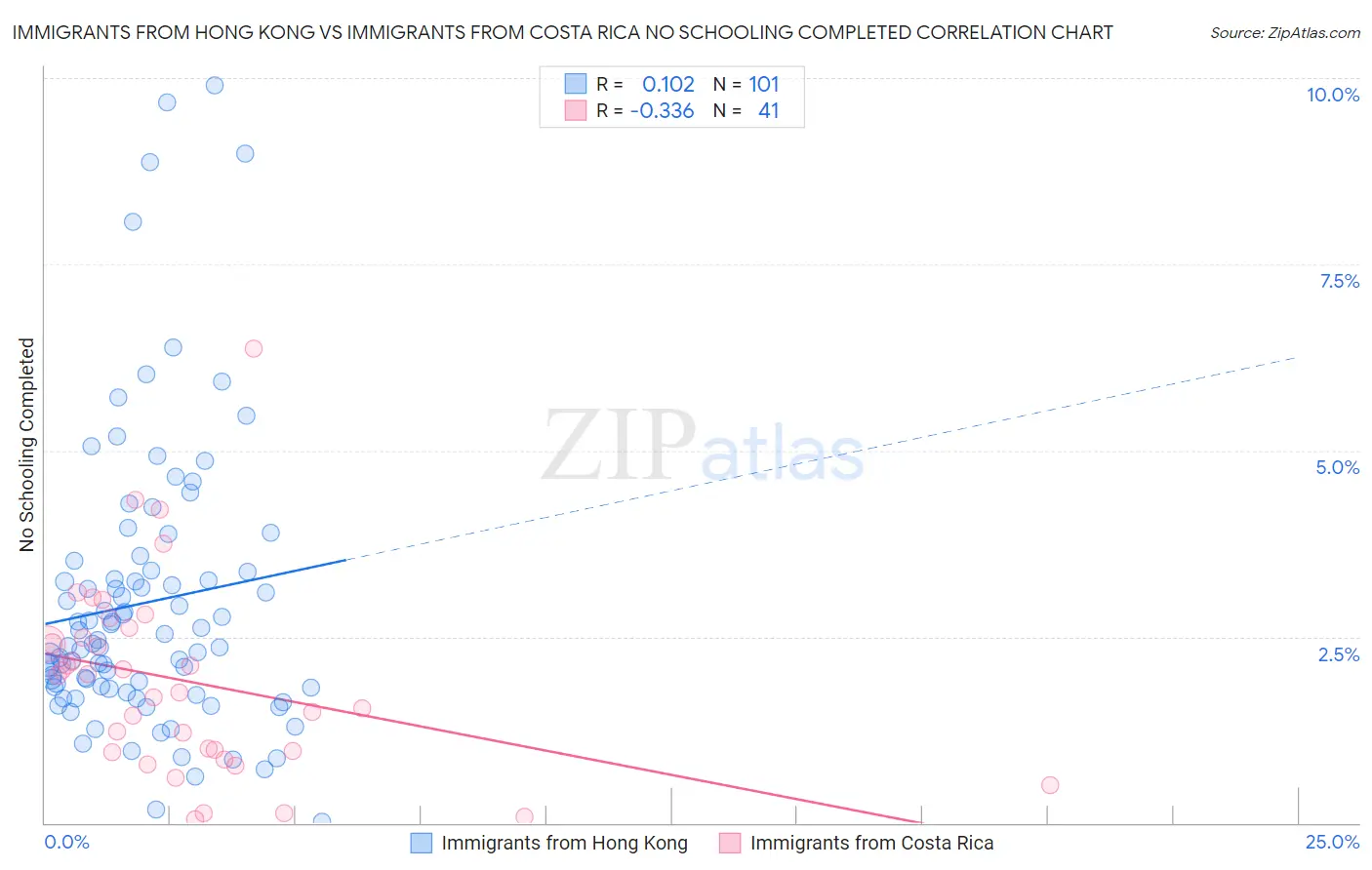 Immigrants from Hong Kong vs Immigrants from Costa Rica No Schooling Completed