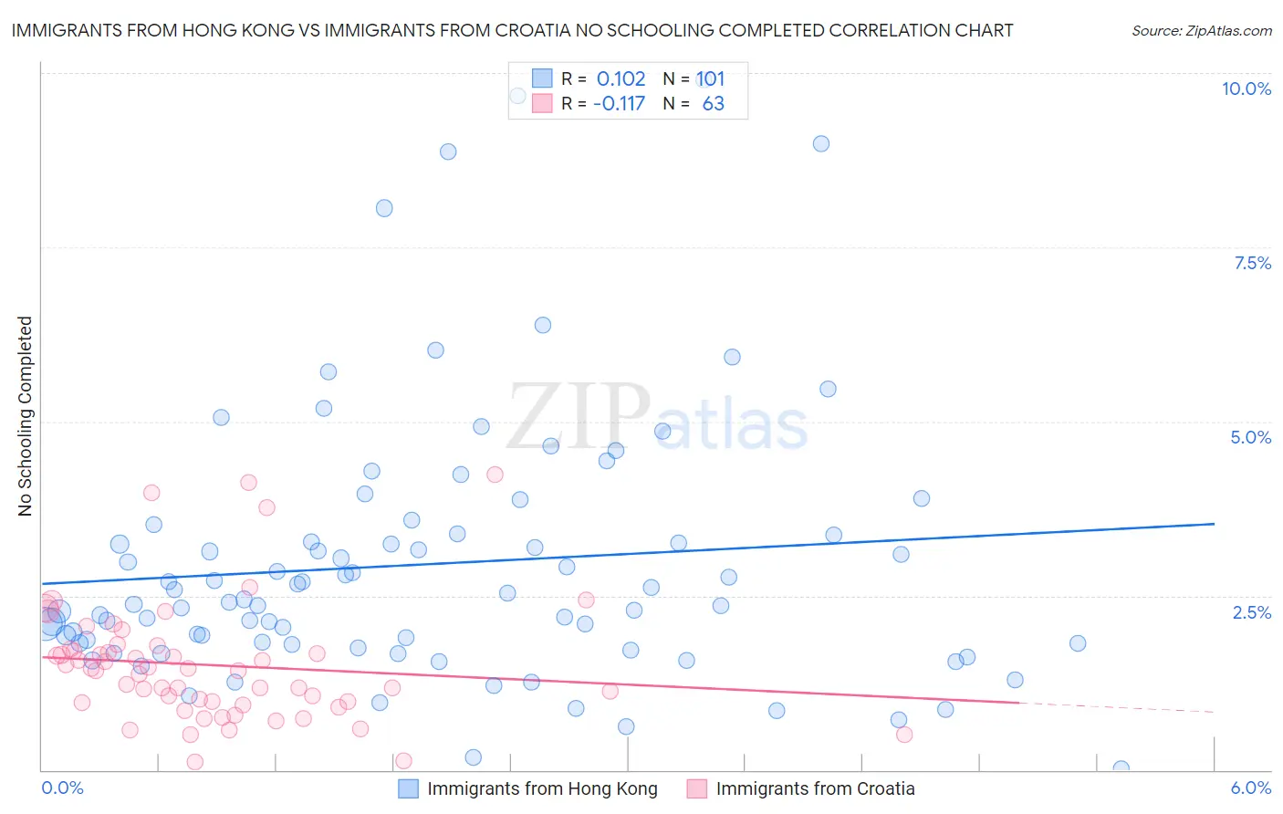 Immigrants from Hong Kong vs Immigrants from Croatia No Schooling Completed
