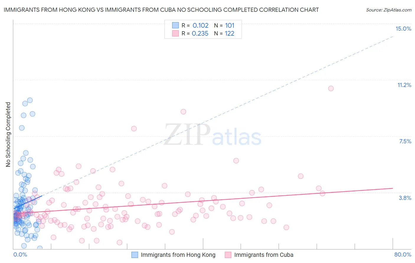 Immigrants from Hong Kong vs Immigrants from Cuba No Schooling Completed