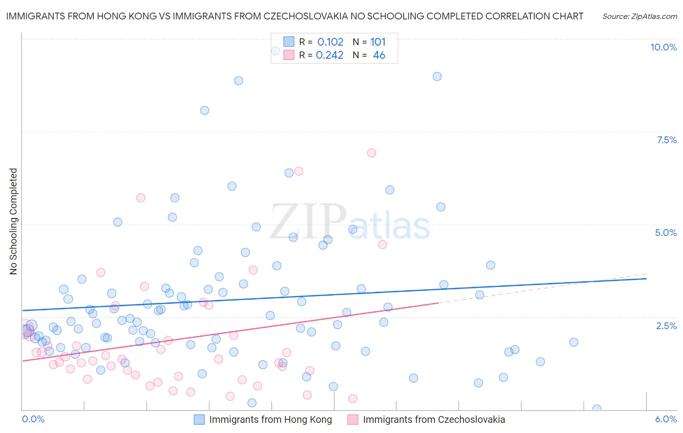 Immigrants from Hong Kong vs Immigrants from Czechoslovakia No Schooling Completed