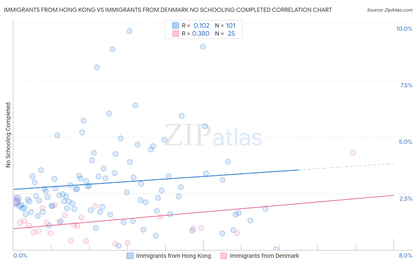 Immigrants from Hong Kong vs Immigrants from Denmark No Schooling Completed