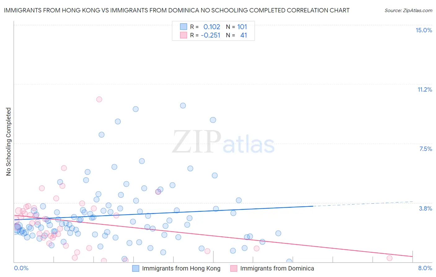 Immigrants from Hong Kong vs Immigrants from Dominica No Schooling Completed