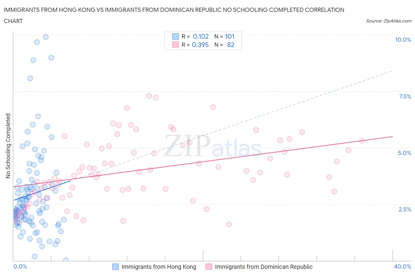 Immigrants from Hong Kong vs Immigrants from Dominican Republic No Schooling Completed