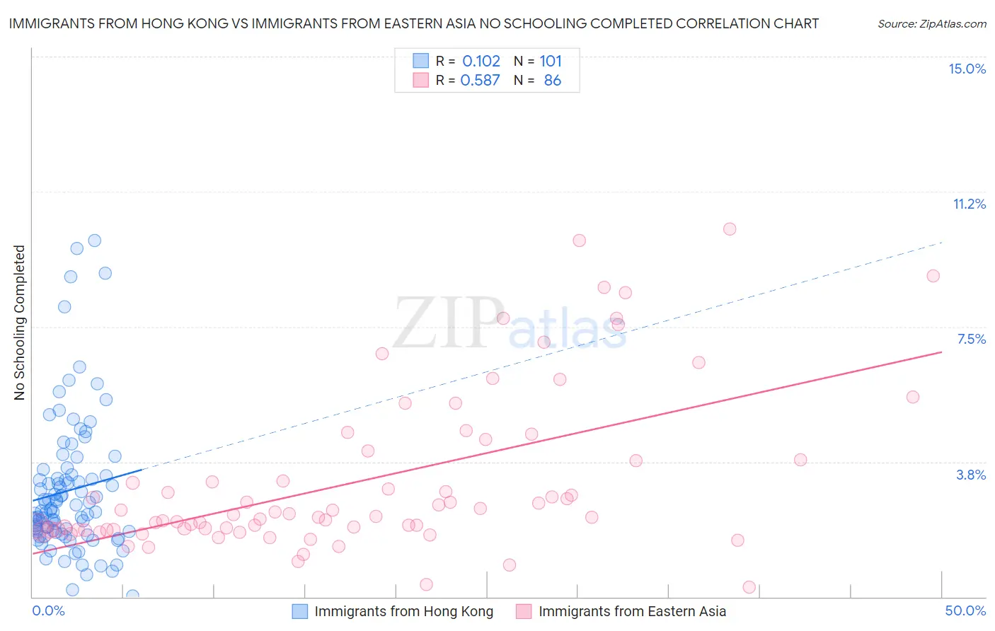 Immigrants from Hong Kong vs Immigrants from Eastern Asia No Schooling Completed