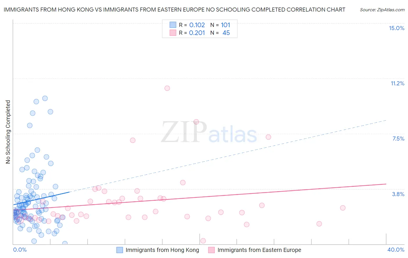 Immigrants from Hong Kong vs Immigrants from Eastern Europe No Schooling Completed