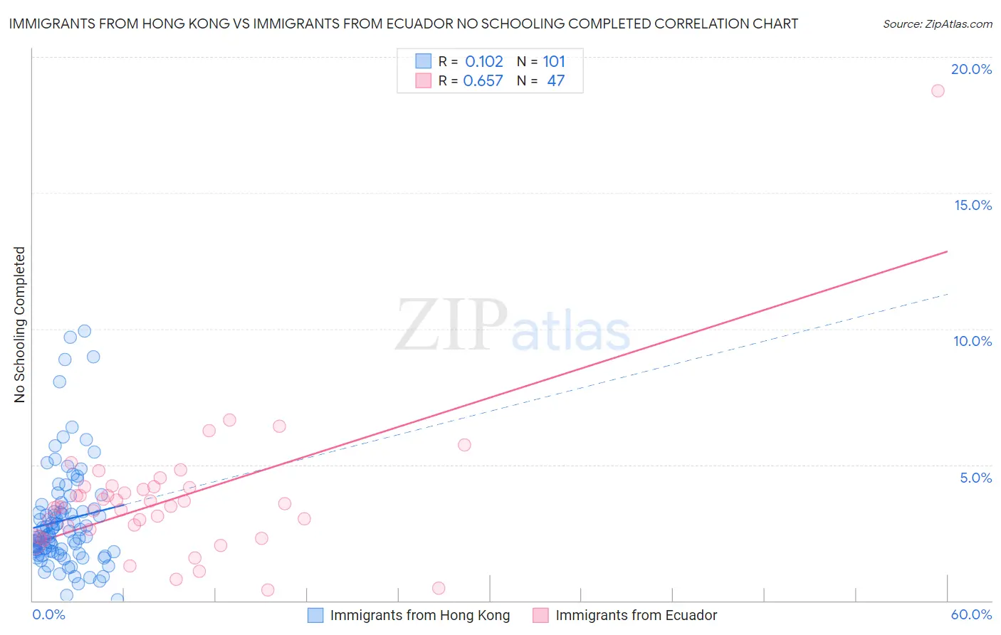 Immigrants from Hong Kong vs Immigrants from Ecuador No Schooling Completed