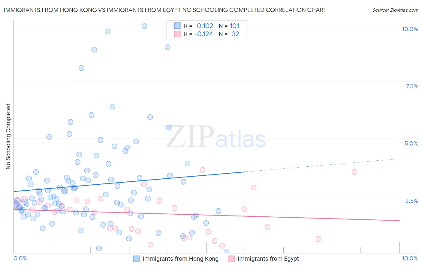 Immigrants from Hong Kong vs Immigrants from Egypt No Schooling Completed
