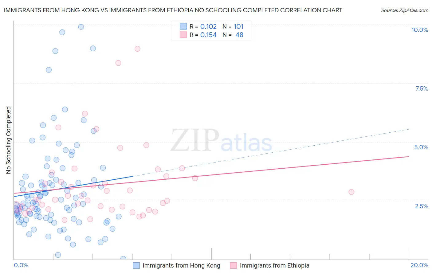 Immigrants from Hong Kong vs Immigrants from Ethiopia No Schooling Completed