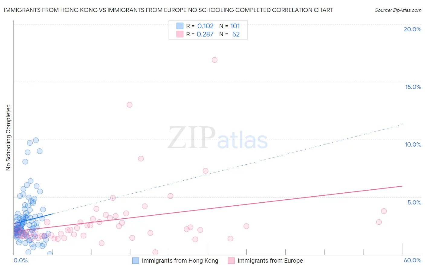Immigrants from Hong Kong vs Immigrants from Europe No Schooling Completed