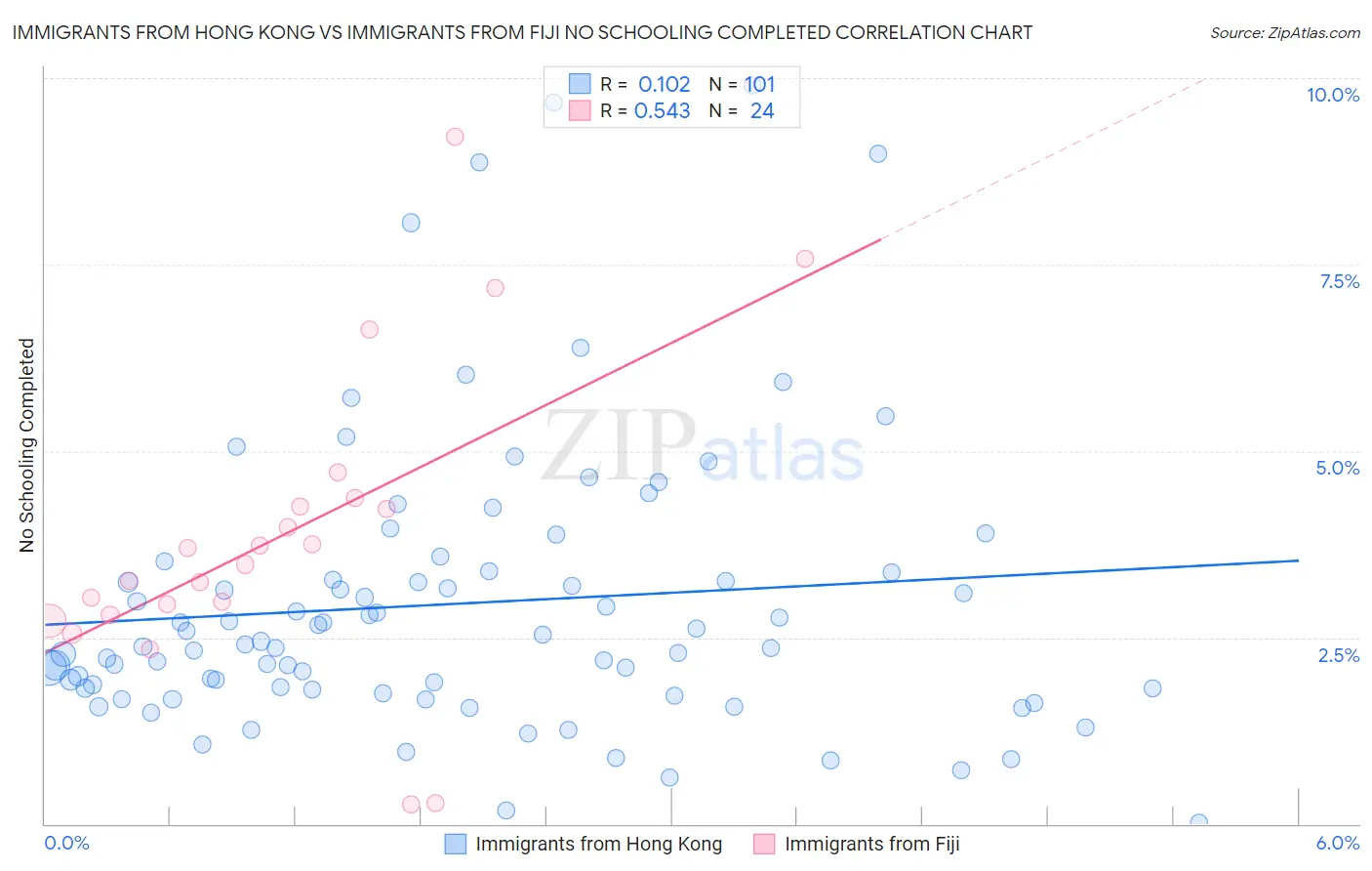 Immigrants from Hong Kong vs Immigrants from Fiji No Schooling Completed