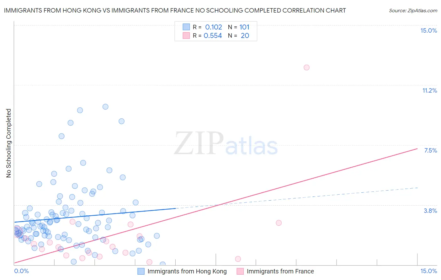 Immigrants from Hong Kong vs Immigrants from France No Schooling Completed