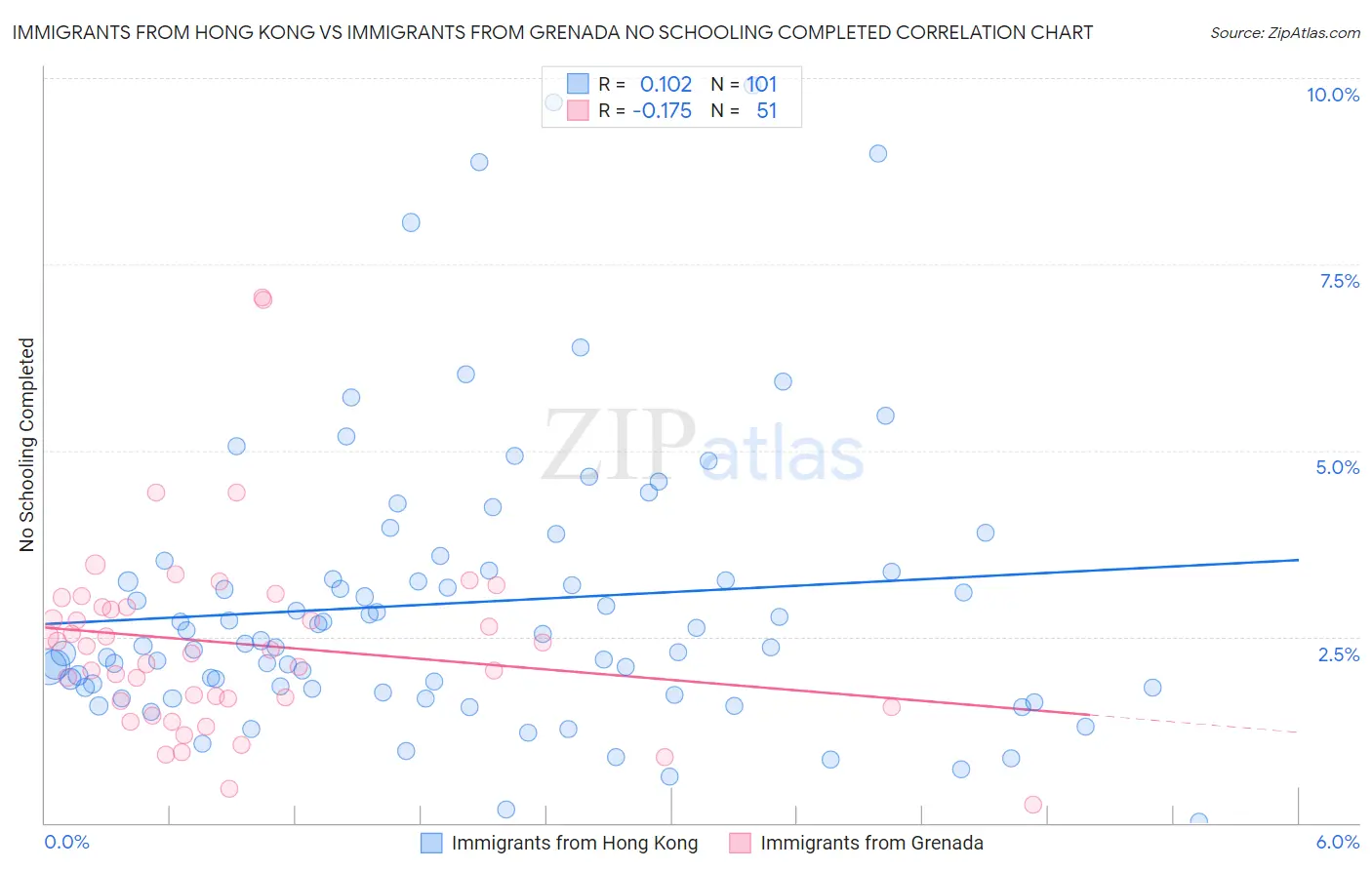 Immigrants from Hong Kong vs Immigrants from Grenada No Schooling Completed