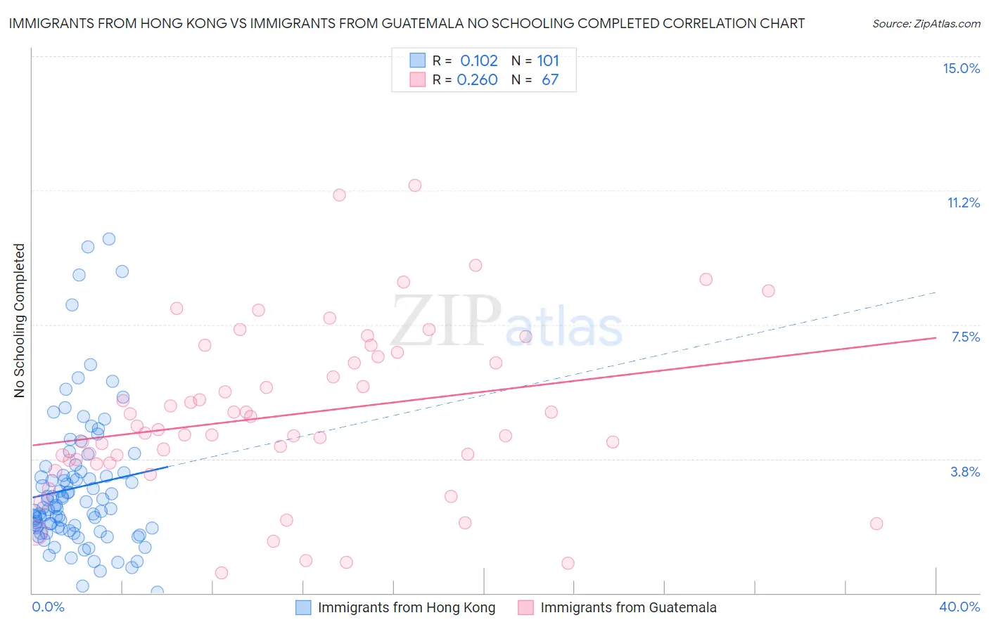 Immigrants from Hong Kong vs Immigrants from Guatemala No Schooling Completed