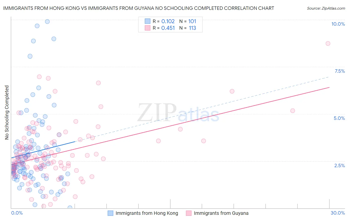 Immigrants from Hong Kong vs Immigrants from Guyana No Schooling Completed