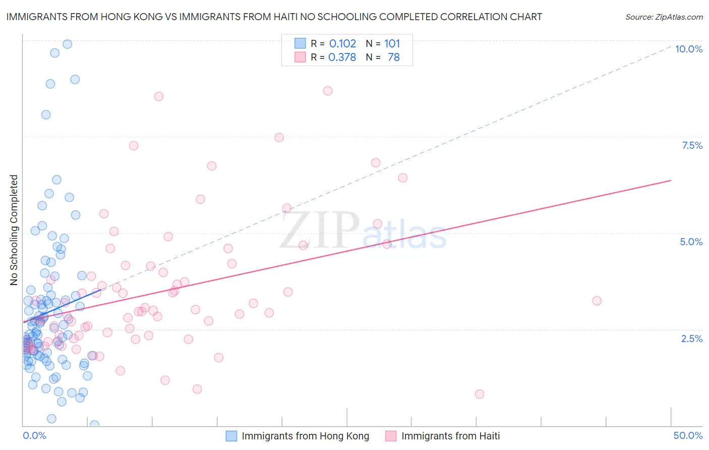 Immigrants from Hong Kong vs Immigrants from Haiti No Schooling Completed