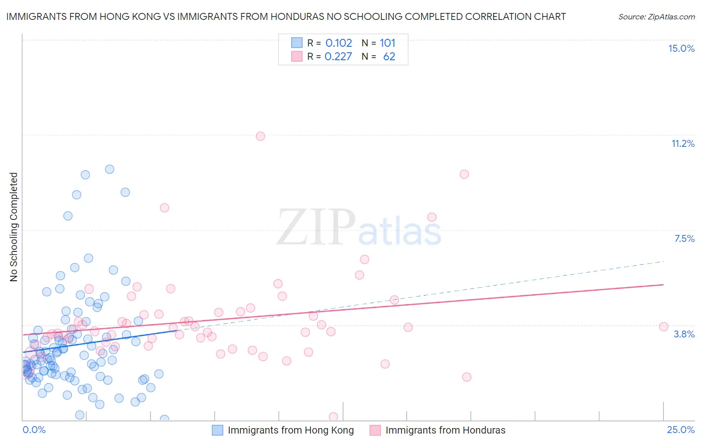Immigrants from Hong Kong vs Immigrants from Honduras No Schooling Completed