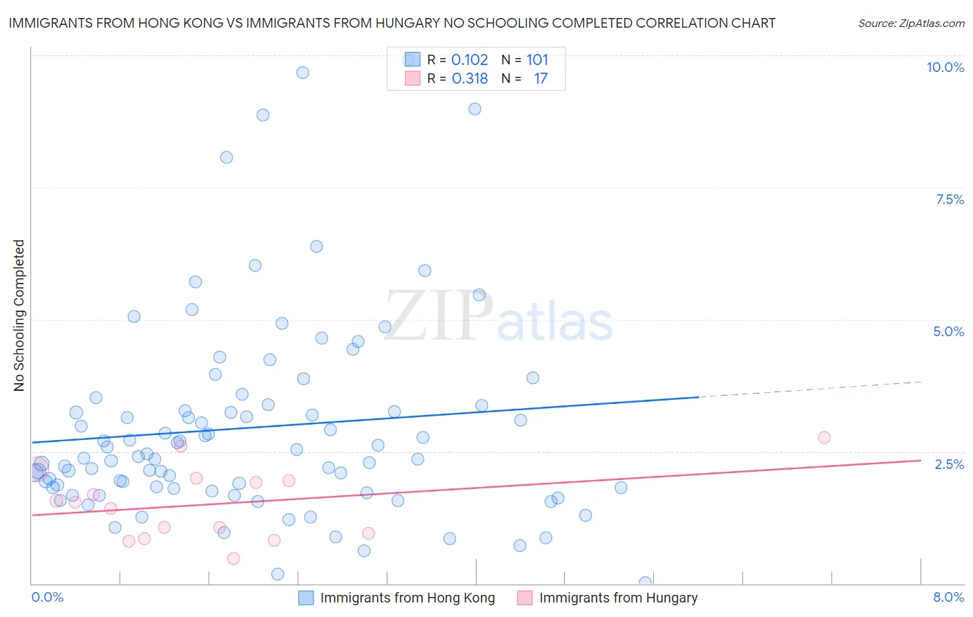 Immigrants from Hong Kong vs Immigrants from Hungary No Schooling Completed