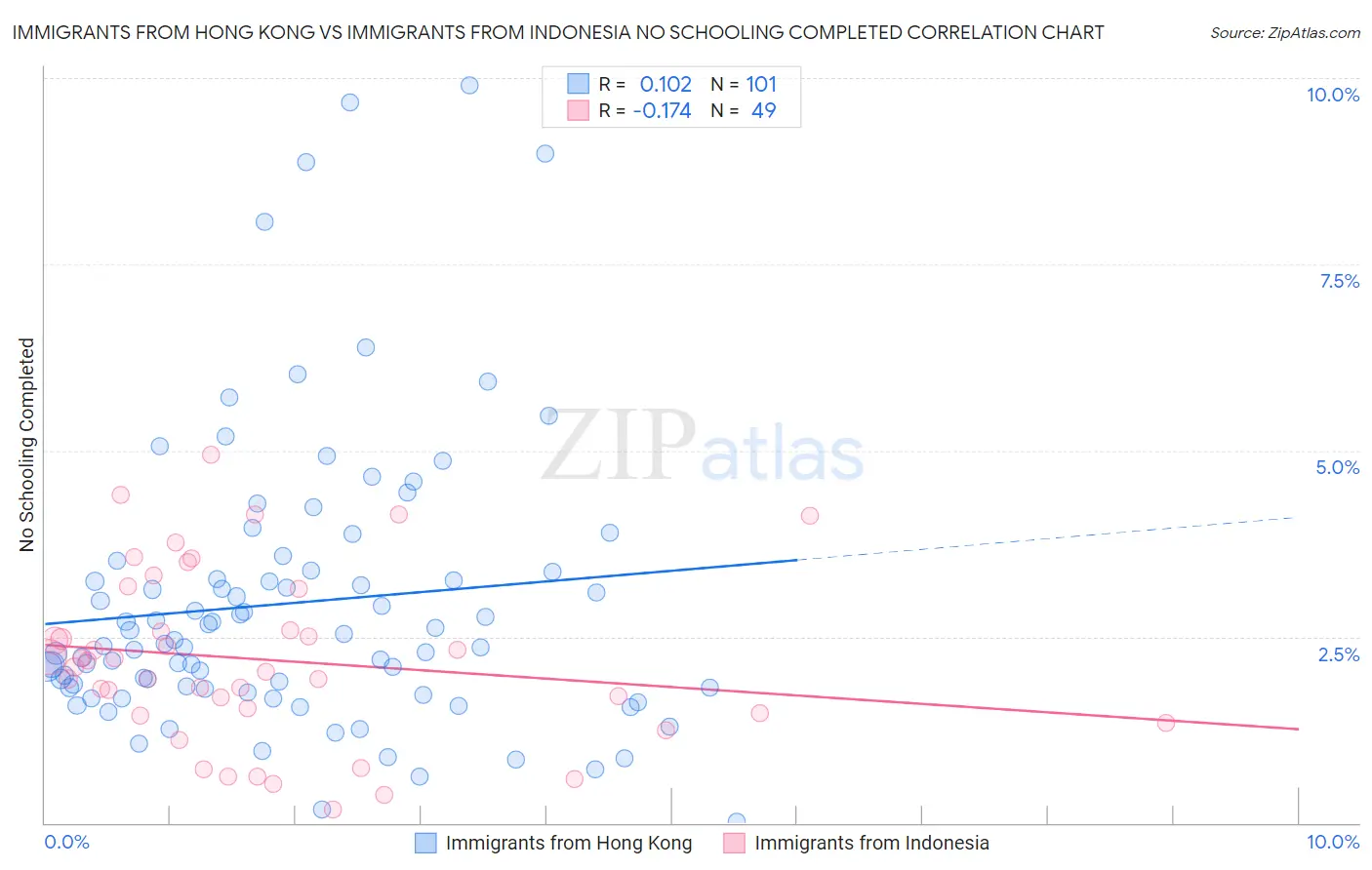 Immigrants from Hong Kong vs Immigrants from Indonesia No Schooling Completed