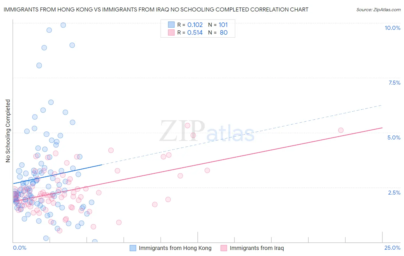 Immigrants from Hong Kong vs Immigrants from Iraq No Schooling Completed