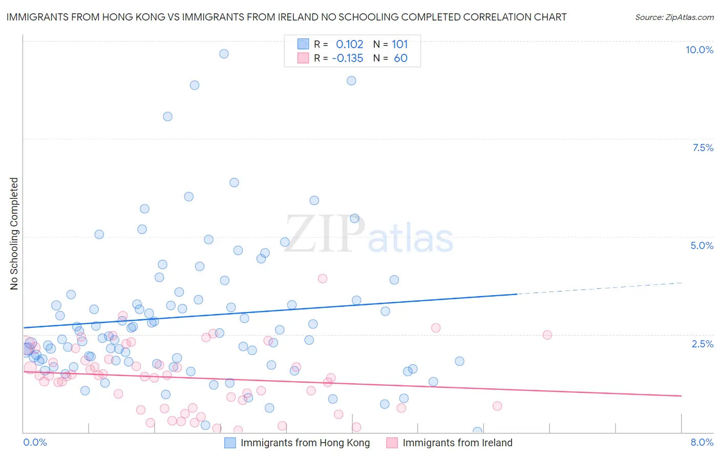 Immigrants from Hong Kong vs Immigrants from Ireland No Schooling Completed