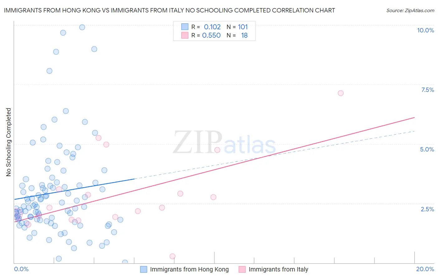 Immigrants from Hong Kong vs Immigrants from Italy No Schooling Completed