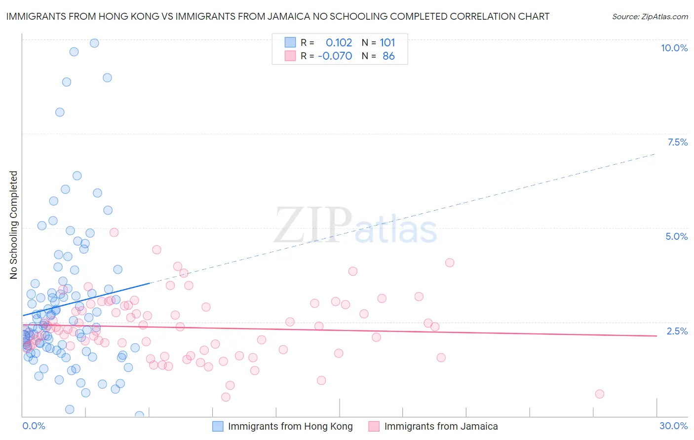 Immigrants from Hong Kong vs Immigrants from Jamaica No Schooling Completed