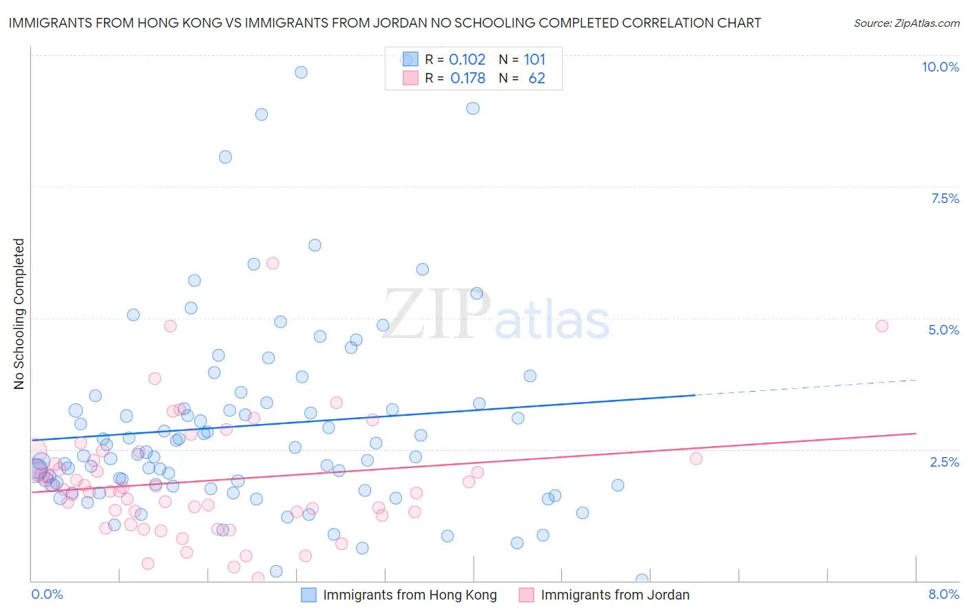 Immigrants from Hong Kong vs Immigrants from Jordan No Schooling Completed