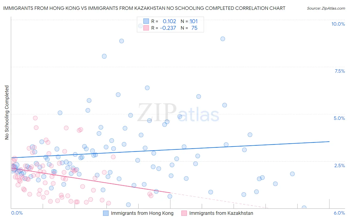 Immigrants from Hong Kong vs Immigrants from Kazakhstan No Schooling Completed