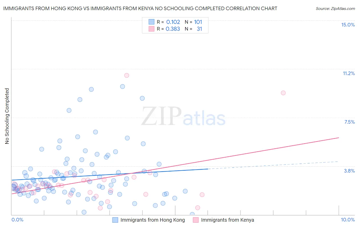 Immigrants from Hong Kong vs Immigrants from Kenya No Schooling Completed