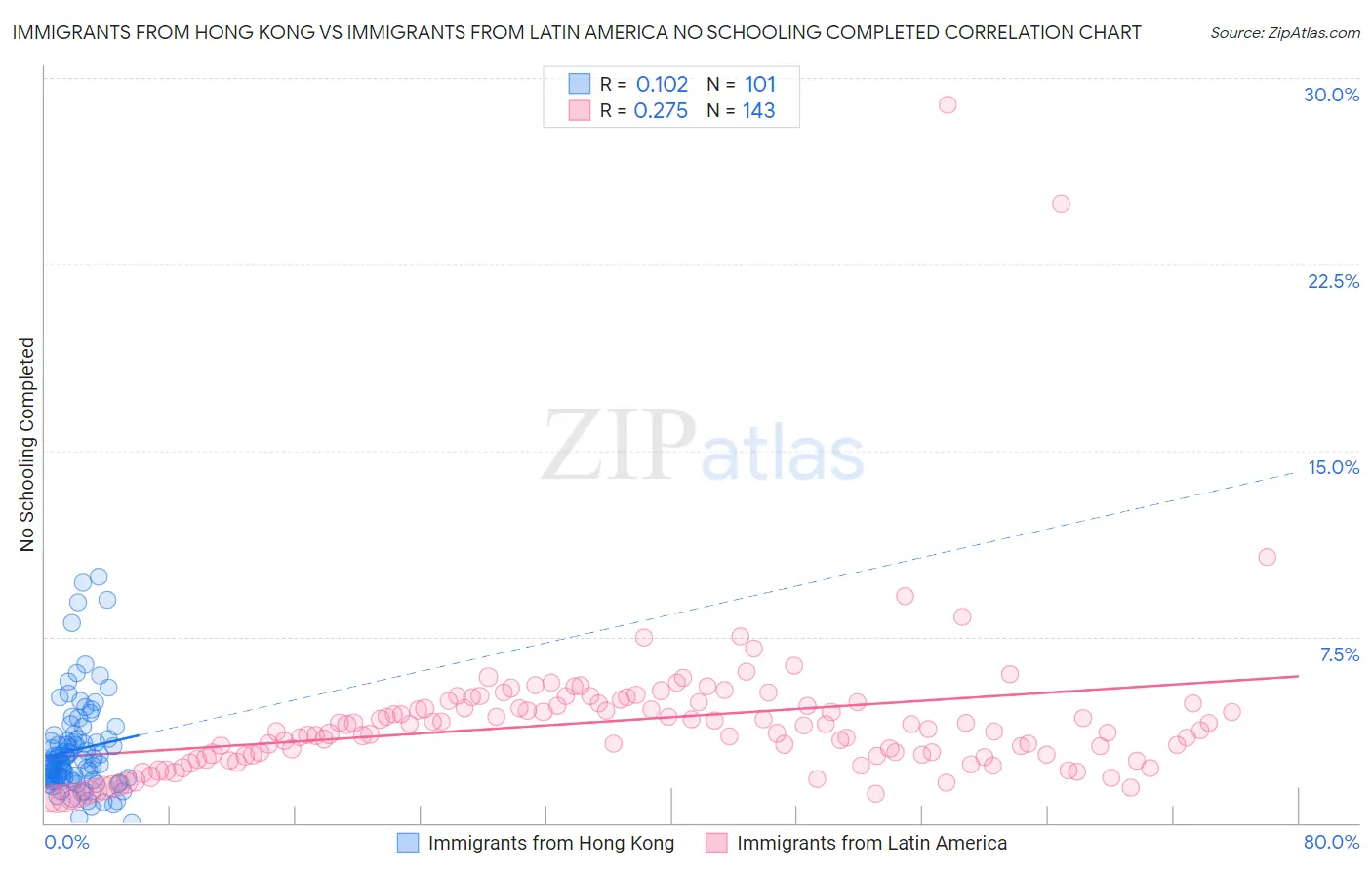 Immigrants from Hong Kong vs Immigrants from Latin America No Schooling Completed