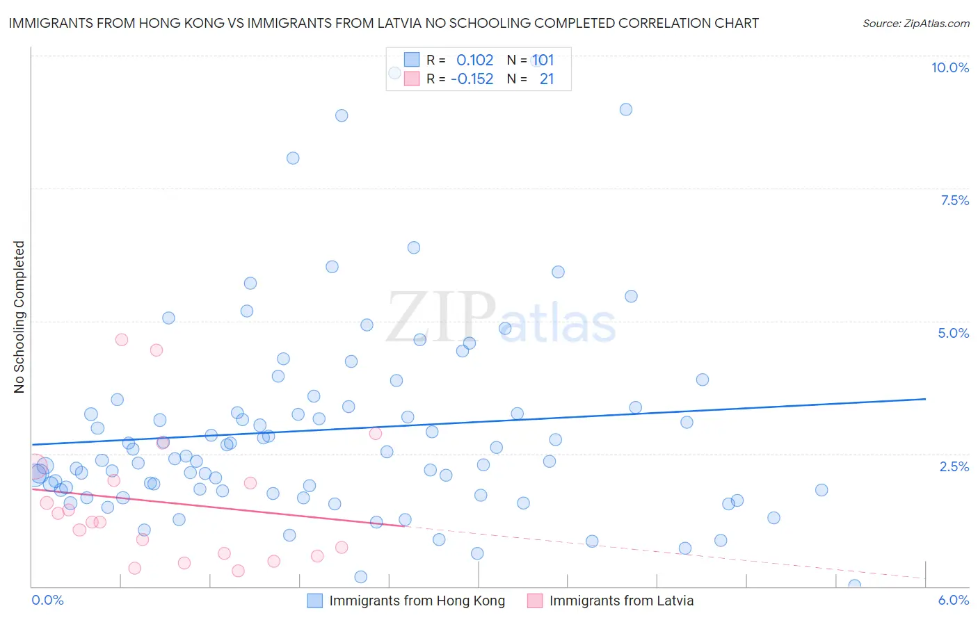 Immigrants from Hong Kong vs Immigrants from Latvia No Schooling Completed