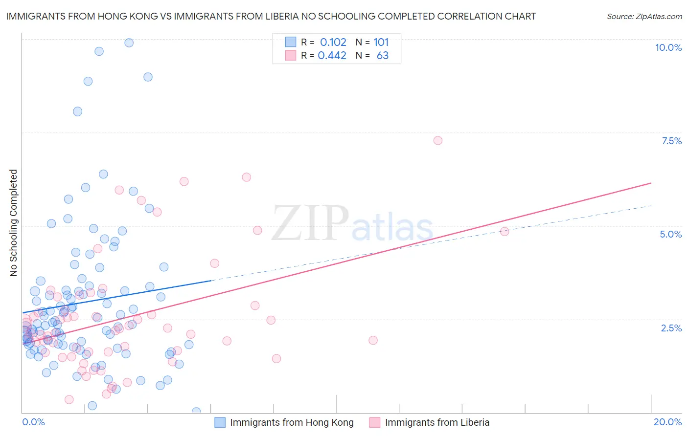 Immigrants from Hong Kong vs Immigrants from Liberia No Schooling Completed
