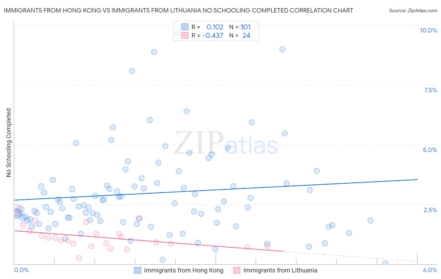 Immigrants from Hong Kong vs Immigrants from Lithuania No Schooling Completed
