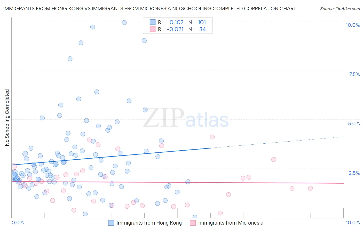 Immigrants from Hong Kong vs Immigrants from Micronesia No Schooling Completed