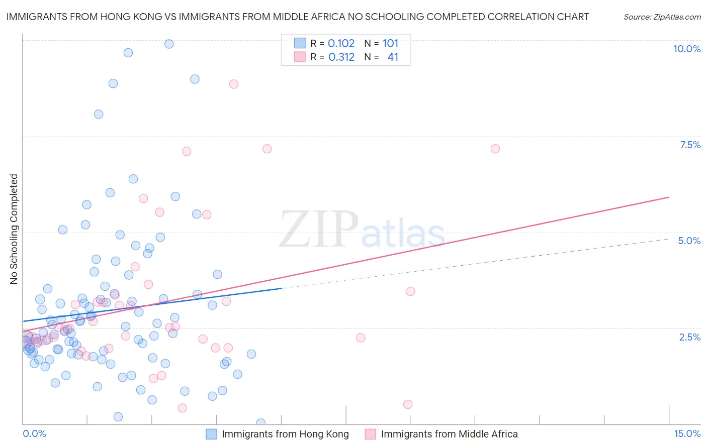 Immigrants from Hong Kong vs Immigrants from Middle Africa No Schooling Completed