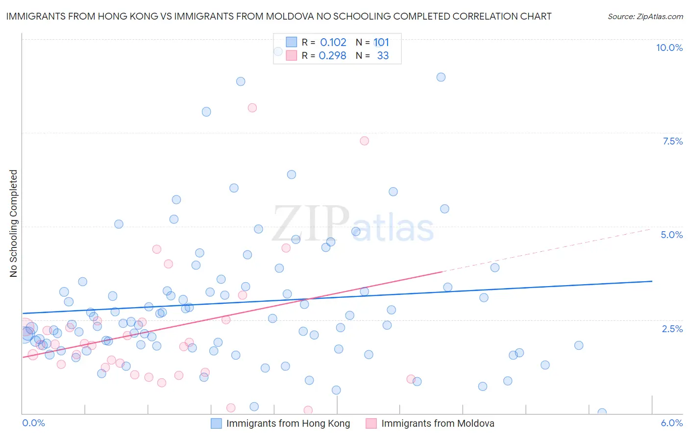 Immigrants from Hong Kong vs Immigrants from Moldova No Schooling Completed