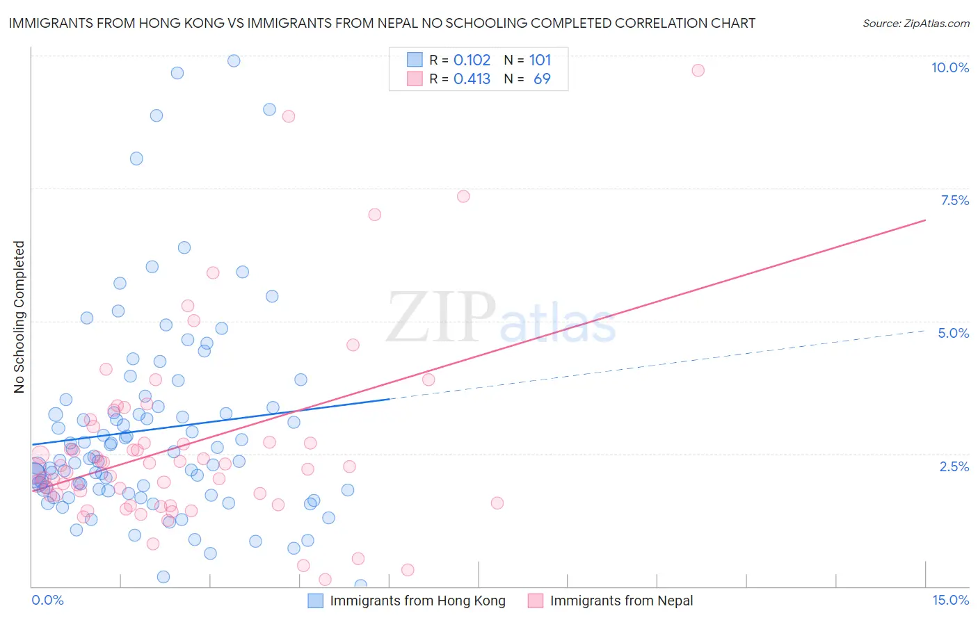 Immigrants from Hong Kong vs Immigrants from Nepal No Schooling Completed