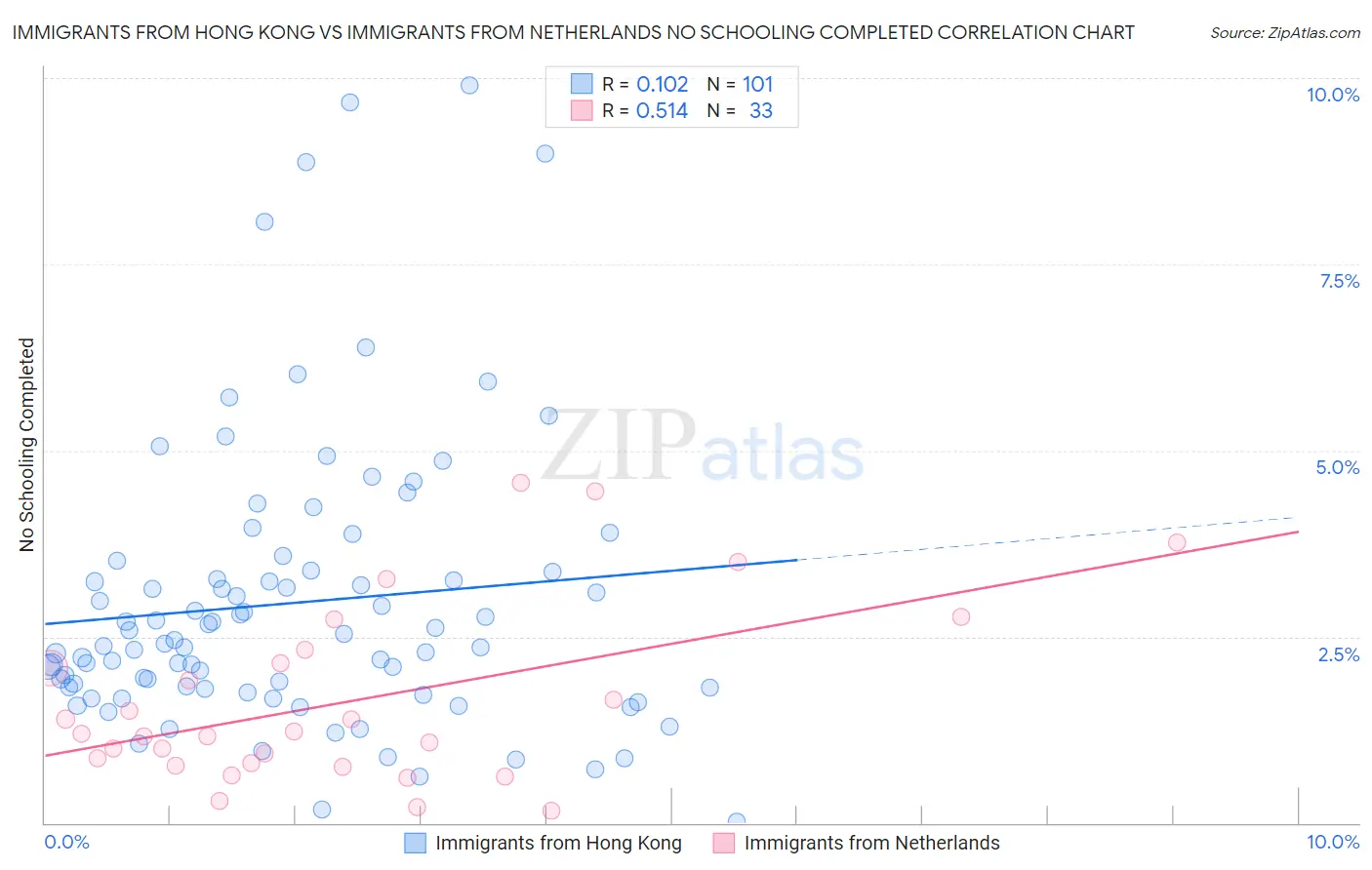 Immigrants from Hong Kong vs Immigrants from Netherlands No Schooling Completed