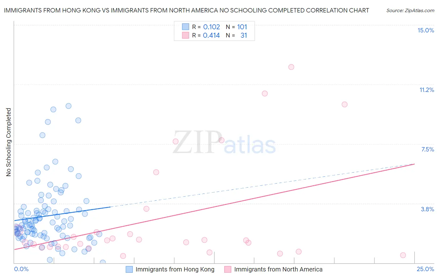 Immigrants from Hong Kong vs Immigrants from North America No Schooling Completed