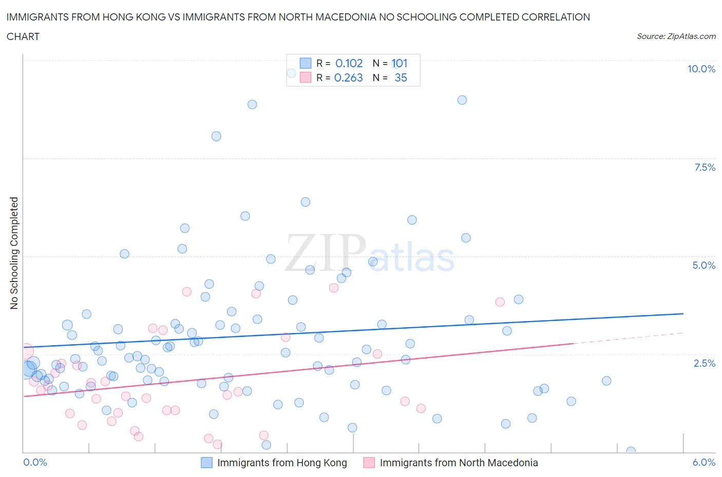 Immigrants from Hong Kong vs Immigrants from North Macedonia No Schooling Completed