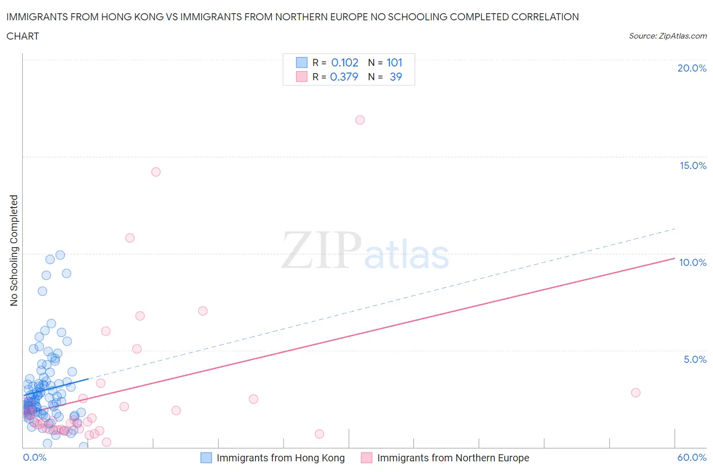 Immigrants from Hong Kong vs Immigrants from Northern Europe No Schooling Completed