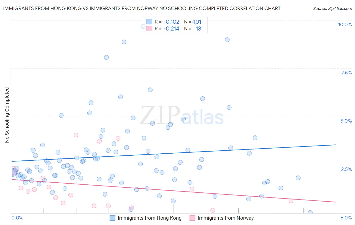 Immigrants from Hong Kong vs Immigrants from Norway No Schooling Completed