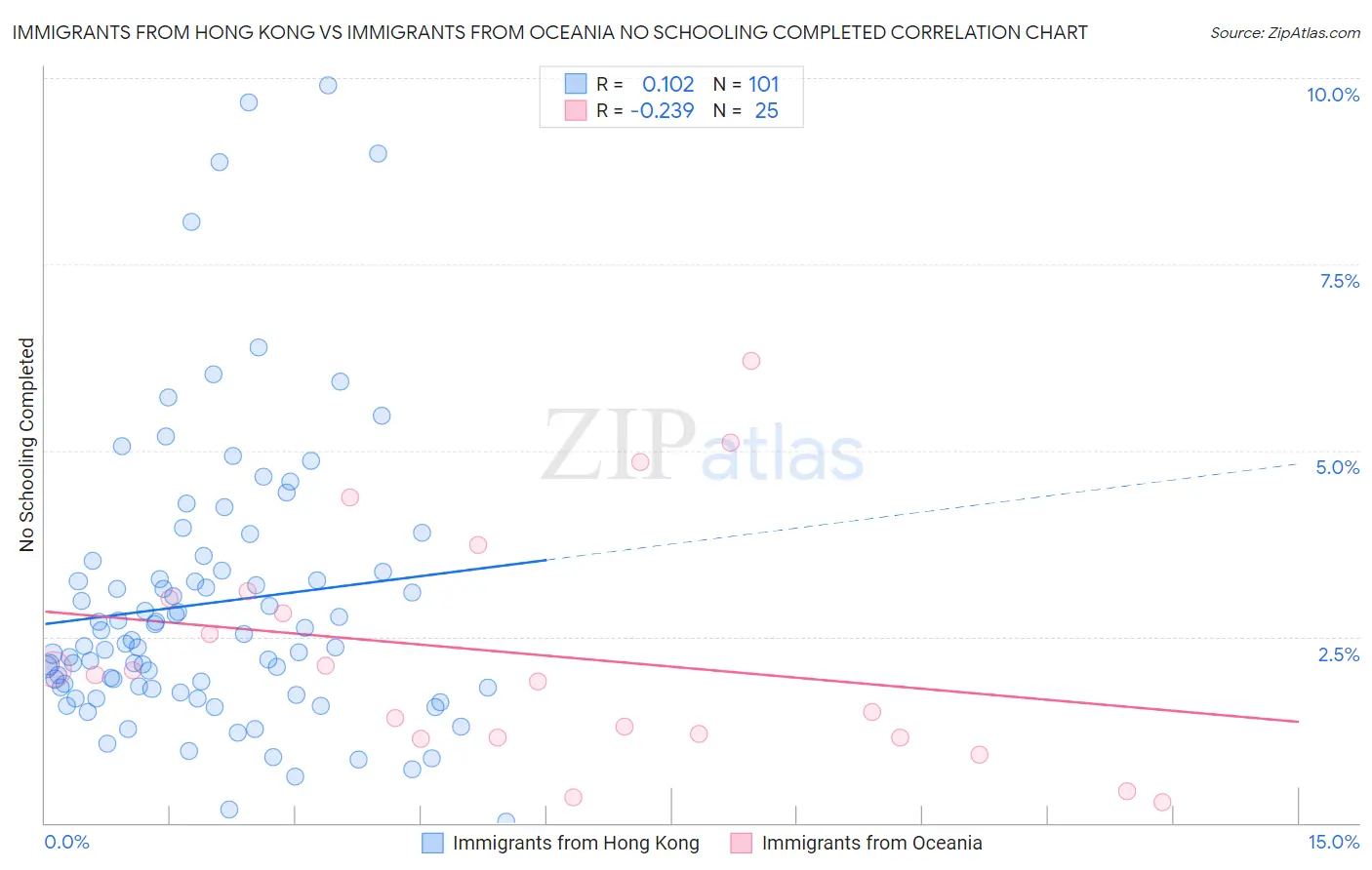 Immigrants from Hong Kong vs Immigrants from Oceania No Schooling Completed